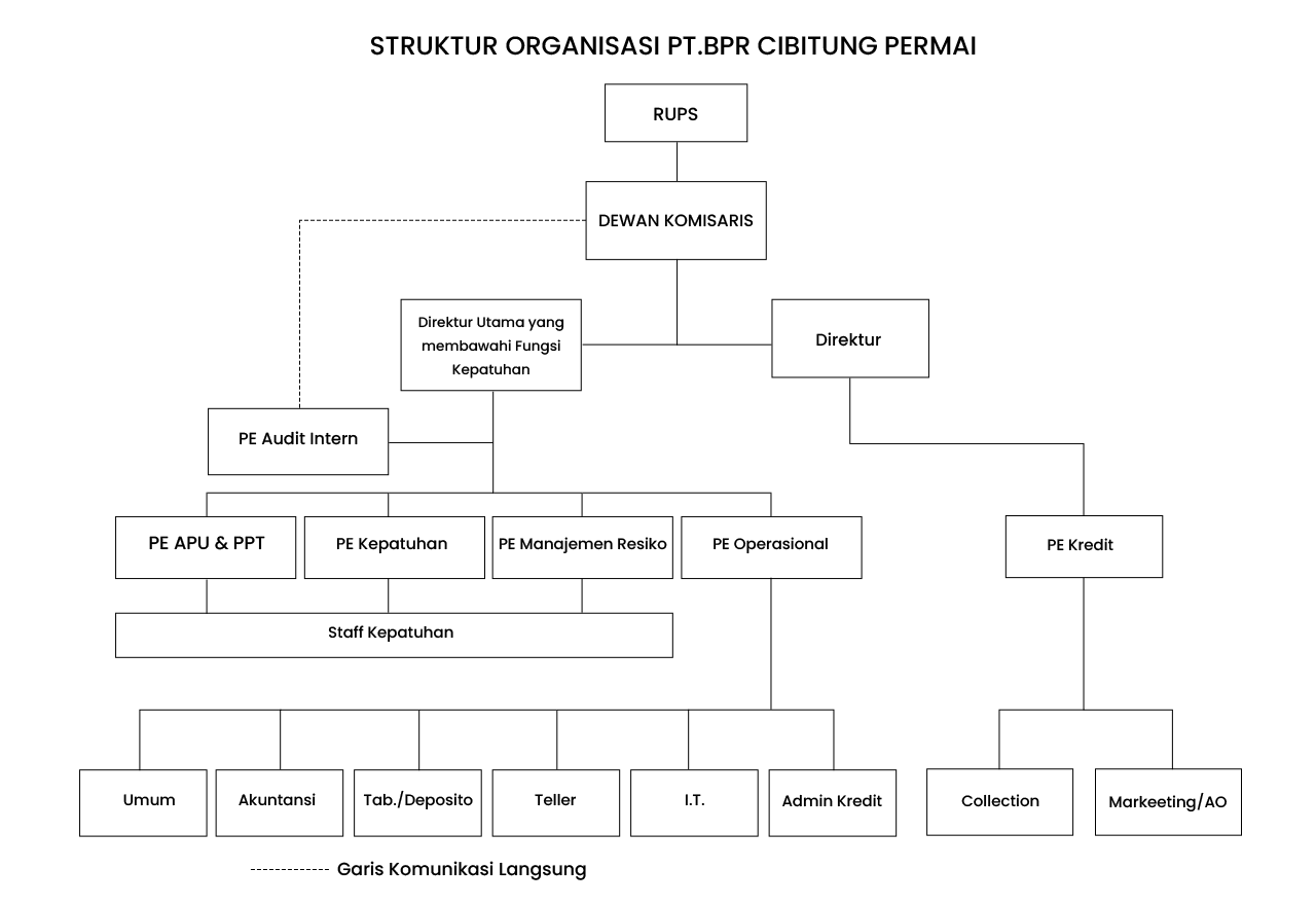 Struktur Organisasi
